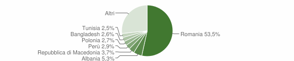 Grafico cittadinanza stranieri - Nepi 2010