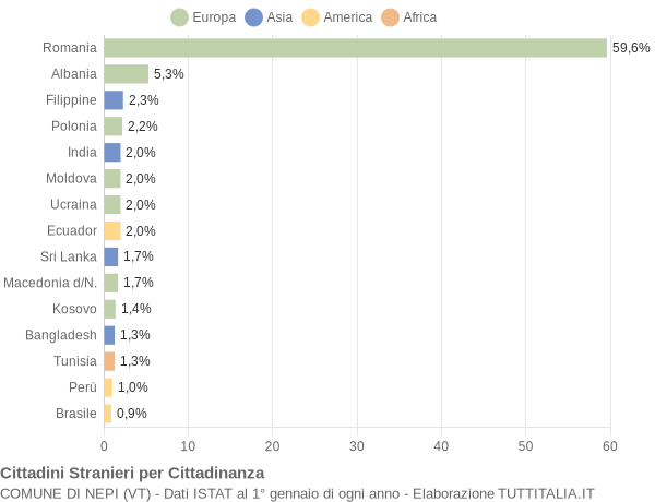 Grafico cittadinanza stranieri - Nepi 2018