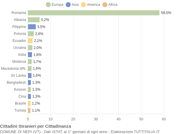 Grafico cittadinanza stranieri - Nepi 2019