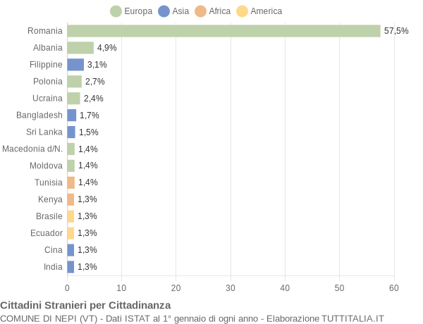 Grafico cittadinanza stranieri - Nepi 2020