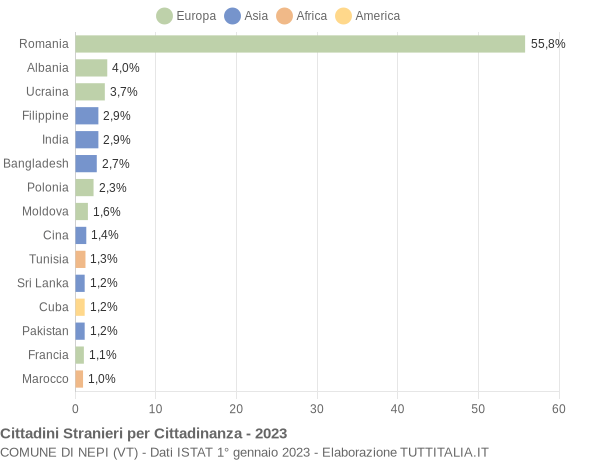 Grafico cittadinanza stranieri - Nepi 2023