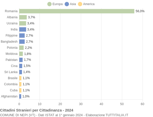 Grafico cittadinanza stranieri - Nepi 2024