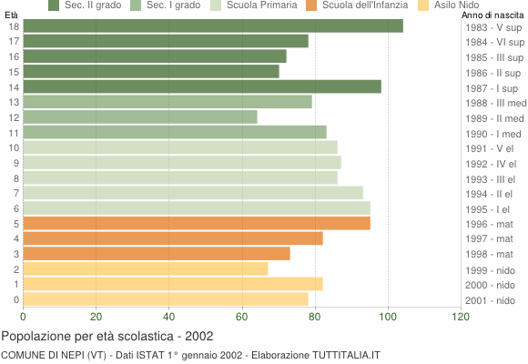 Grafico Popolazione in età scolastica - Nepi 2002