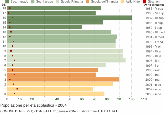 Grafico Popolazione in età scolastica - Nepi 2004