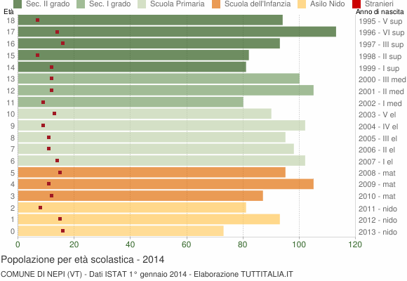 Grafico Popolazione in età scolastica - Nepi 2014