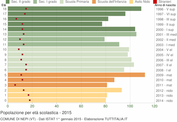 Grafico Popolazione in età scolastica - Nepi 2015