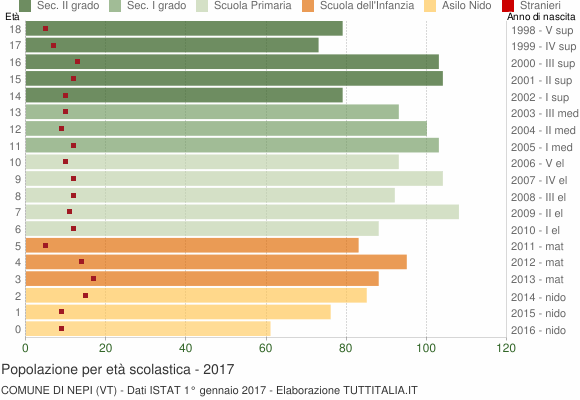 Grafico Popolazione in età scolastica - Nepi 2017