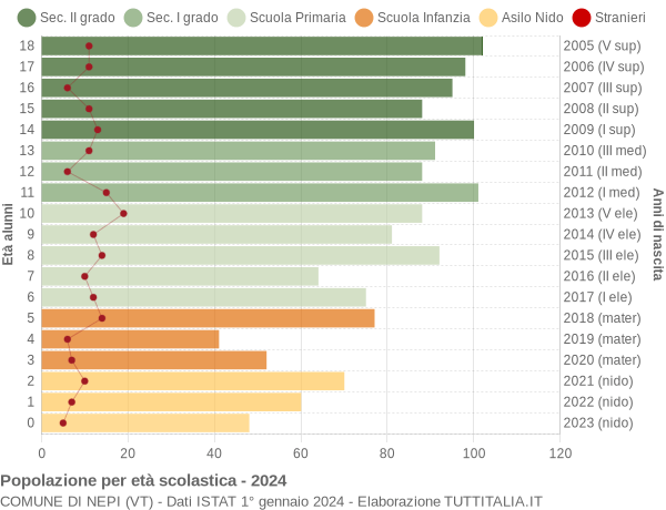 Grafico Popolazione in età scolastica - Nepi 2024