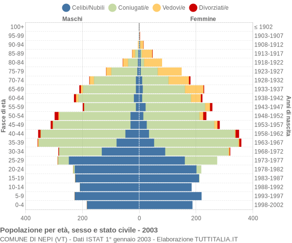 Grafico Popolazione per età, sesso e stato civile Comune di Nepi (VT)