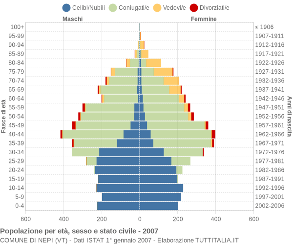 Grafico Popolazione per età, sesso e stato civile Comune di Nepi (VT)