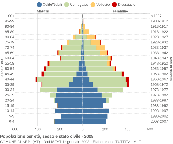 Grafico Popolazione per età, sesso e stato civile Comune di Nepi (VT)