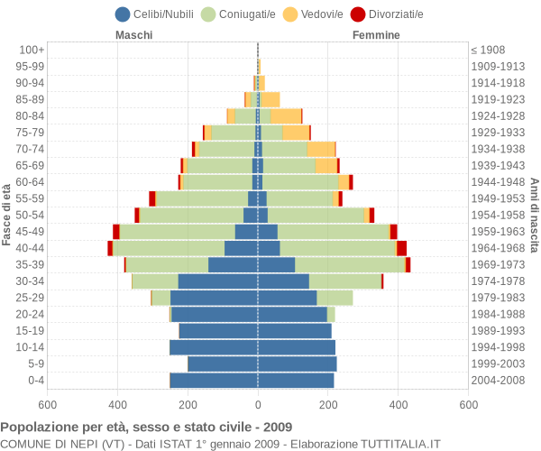 Grafico Popolazione per età, sesso e stato civile Comune di Nepi (VT)