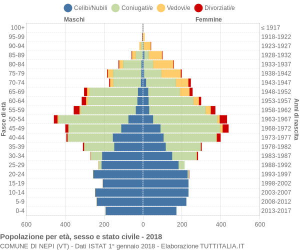 Grafico Popolazione per età, sesso e stato civile Comune di Nepi (VT)