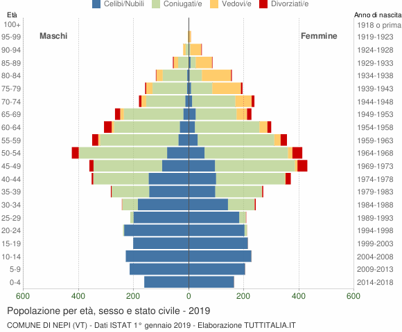Grafico Popolazione per età, sesso e stato civile Comune di Nepi (VT)