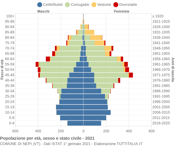 Grafico Popolazione per età, sesso e stato civile Comune di Nepi (VT)