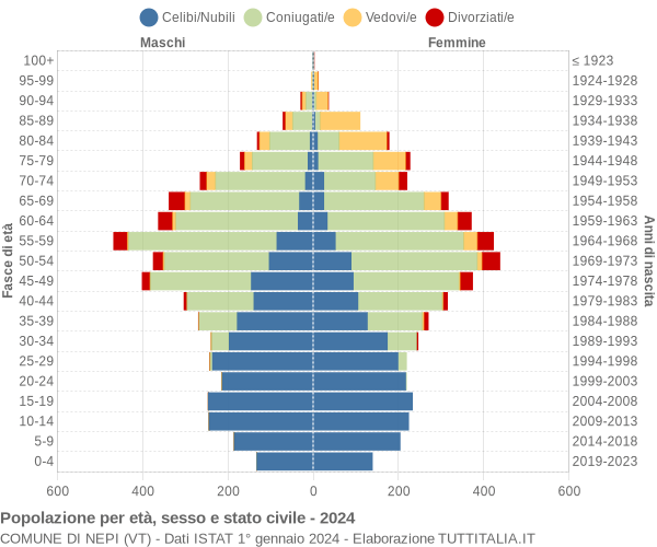 Grafico Popolazione per età, sesso e stato civile Comune di Nepi (VT)