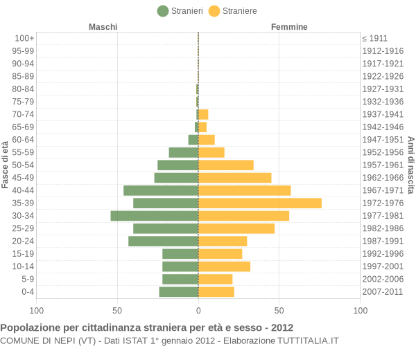 Grafico cittadini stranieri - Nepi 2012