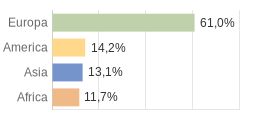 Cittadini stranieri per Continenti Comune di Nepi (VT)