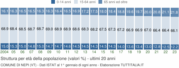 Grafico struttura della popolazione Comune di Nepi (VT)