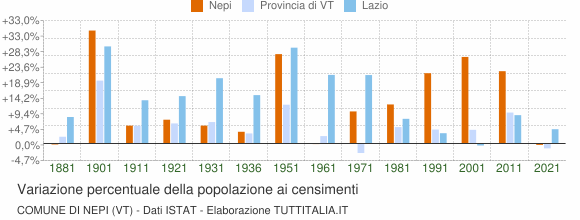 Grafico variazione percentuale della popolazione Comune di Nepi (VT)