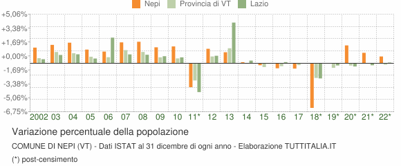 Variazione percentuale della popolazione Comune di Nepi (VT)