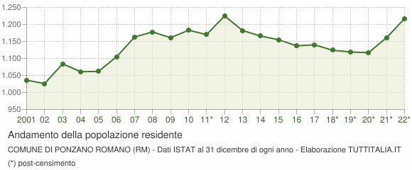 Andamento popolazione Comune di Ponzano Romano (RM)