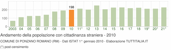 Grafico andamento popolazione stranieri Comune di Ponzano Romano (RM)