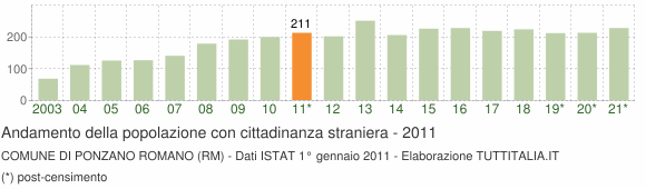 Grafico andamento popolazione stranieri Comune di Ponzano Romano (RM)