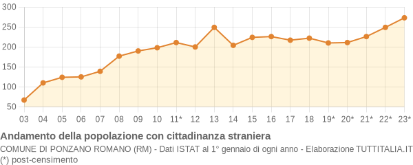 Andamento popolazione stranieri Comune di Ponzano Romano (RM)