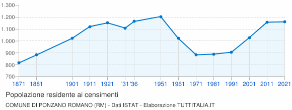 Grafico andamento storico popolazione Comune di Ponzano Romano (RM)