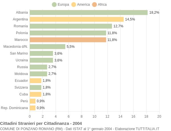 Grafico cittadinanza stranieri - Ponzano Romano 2004