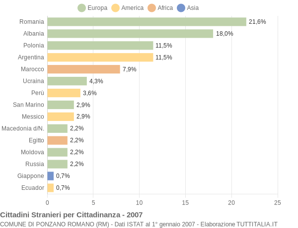 Grafico cittadinanza stranieri - Ponzano Romano 2007