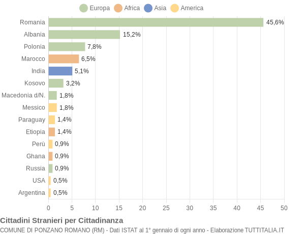 Grafico cittadinanza stranieri - Ponzano Romano 2017