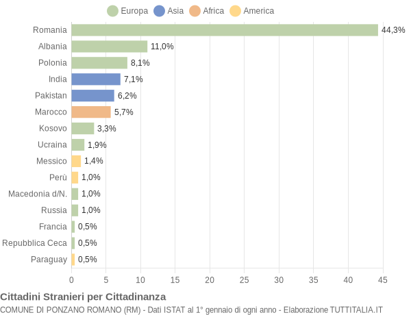 Grafico cittadinanza stranieri - Ponzano Romano 2019