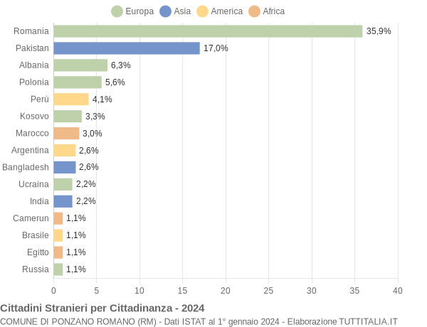 Grafico cittadinanza stranieri - Ponzano Romano 2024