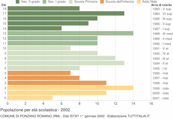 Grafico Popolazione in età scolastica - Ponzano Romano 2002