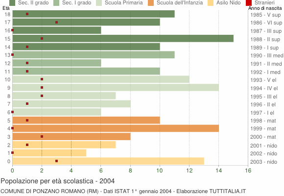 Grafico Popolazione in età scolastica - Ponzano Romano 2004