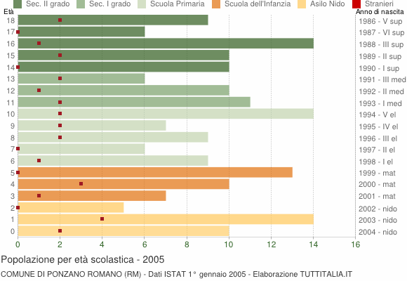 Grafico Popolazione in età scolastica - Ponzano Romano 2005