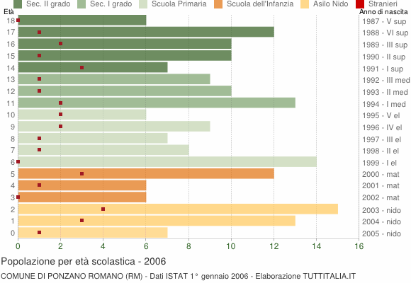 Grafico Popolazione in età scolastica - Ponzano Romano 2006