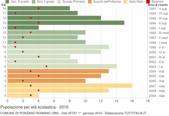 Grafico Popolazione in età scolastica - Ponzano Romano 2010