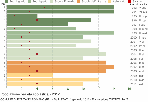 Grafico Popolazione in età scolastica - Ponzano Romano 2012