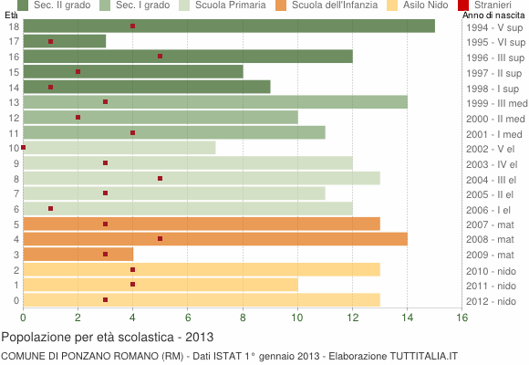 Grafico Popolazione in età scolastica - Ponzano Romano 2013