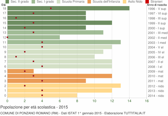 Grafico Popolazione in età scolastica - Ponzano Romano 2015