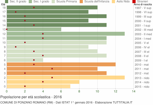 Grafico Popolazione in età scolastica - Ponzano Romano 2016