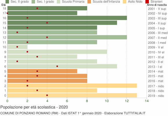 Grafico Popolazione in età scolastica - Ponzano Romano 2020