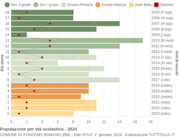 Grafico Popolazione in età scolastica - Ponzano Romano 2024