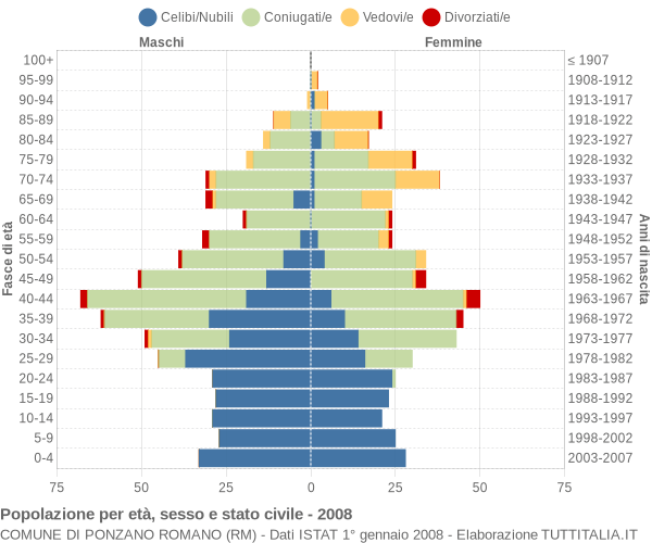 Grafico Popolazione per età, sesso e stato civile Comune di Ponzano Romano (RM)