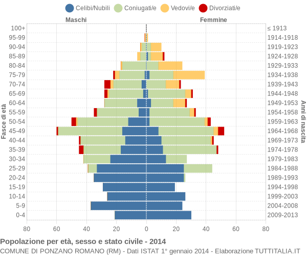 Grafico Popolazione per età, sesso e stato civile Comune di Ponzano Romano (RM)