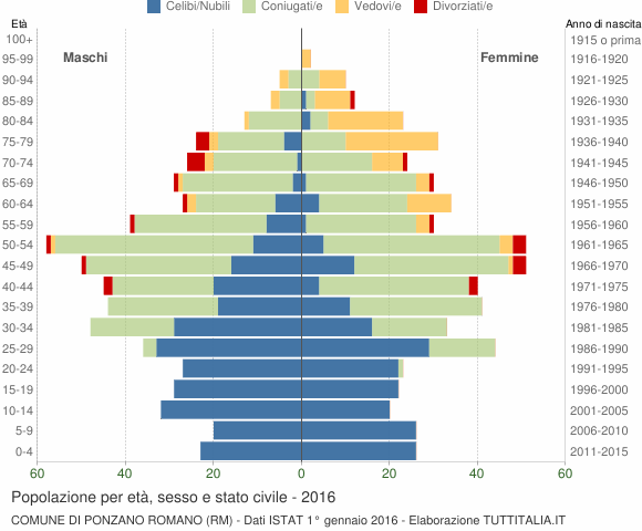 Grafico Popolazione per età, sesso e stato civile Comune di Ponzano Romano (RM)