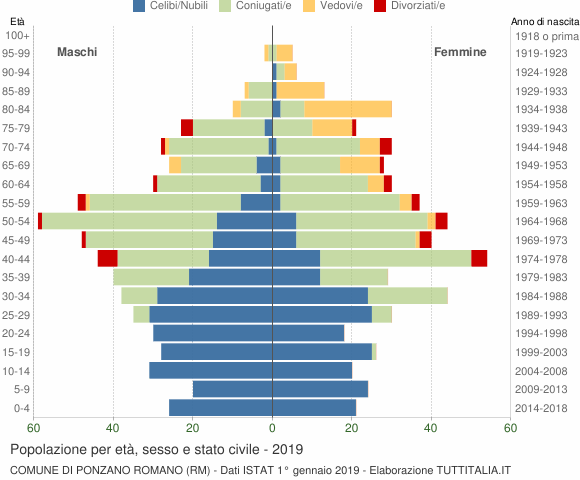 Grafico Popolazione per età, sesso e stato civile Comune di Ponzano Romano (RM)